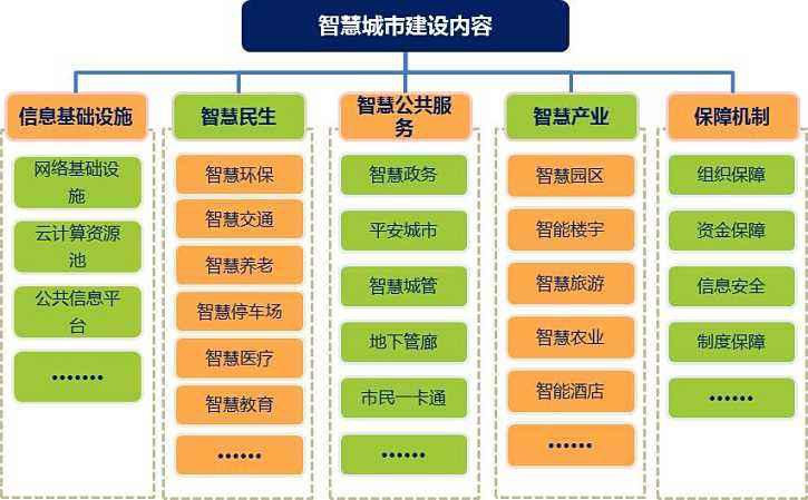 智慧城市解决方案