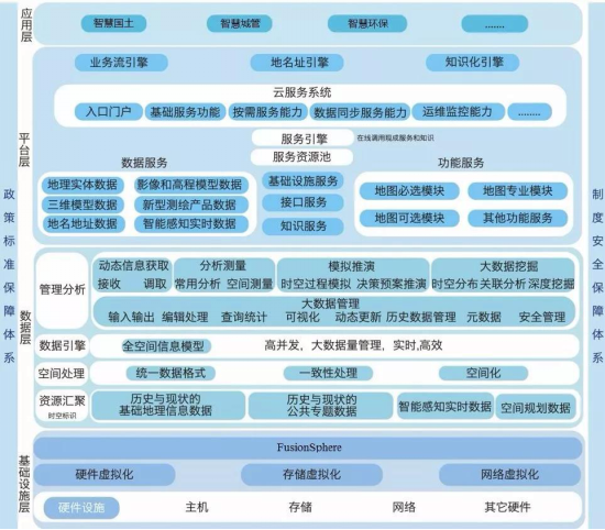 智慧城市规划
