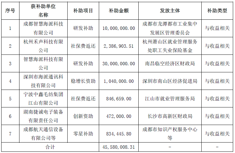 航天通信发布公告，2个月内收到政府补助资金4558万元