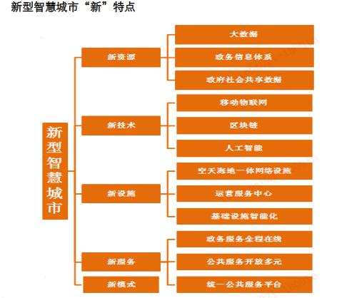 智慧城市特点