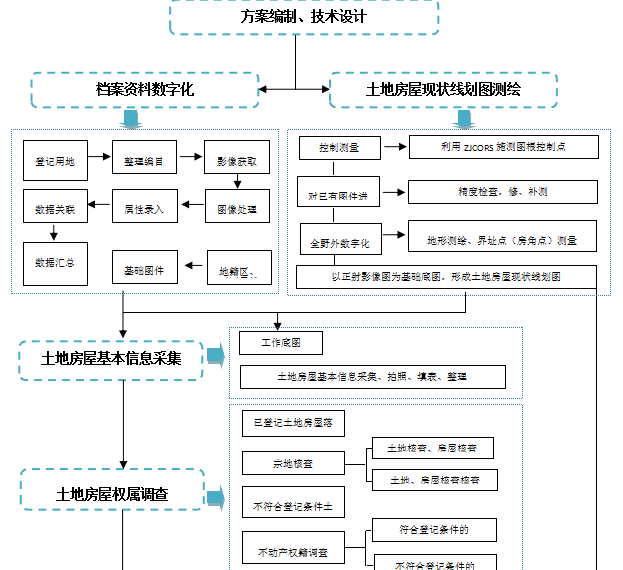 不动产测绘项目流程