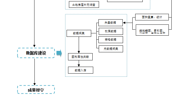 不动产测绘项目流程二