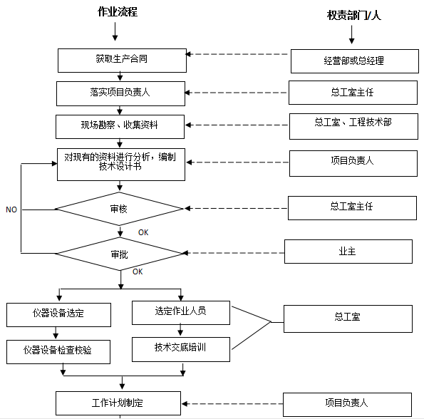 工程测量流程图