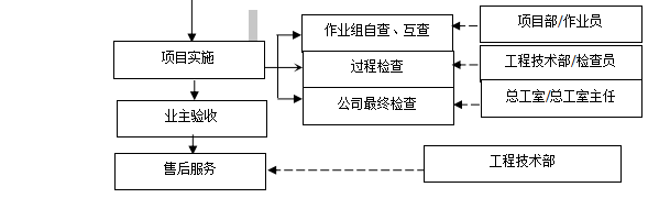 工程测量流程图二