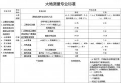 2021年现行测绘资质分级标准