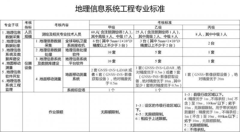 地信信息系统工程标准