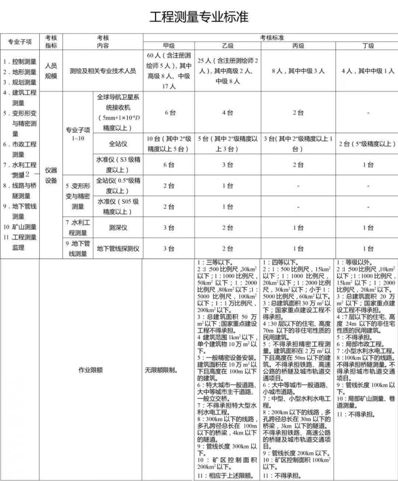 工程测量标准