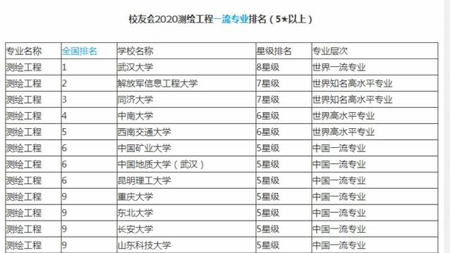 测绘工程院校选择
