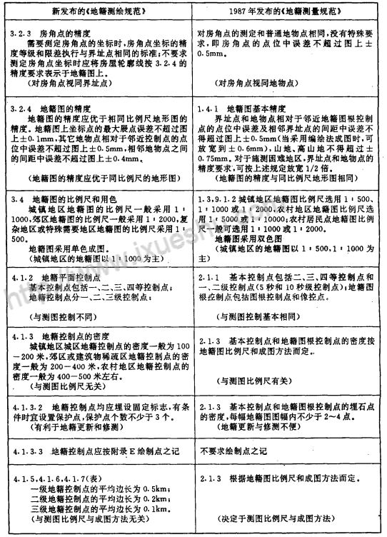 新地籍测绘规范