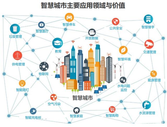 智慧城市建设